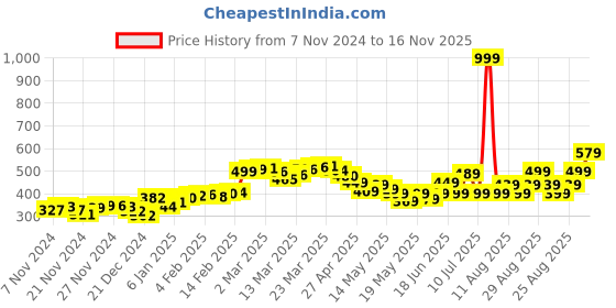 myntra.com DressBerry Ruffle Fantasy Crinkled Strappy Top dressberry Price History Graph from 7 Nov 2024 to 16 Nov 2025