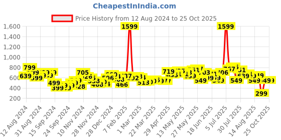 myntra.com DressBerry Ruffle Parade Floral Whisper Empire Mini Dress dressberry Price History Graph from 12 Aug 2024 to 24 Oct 2025