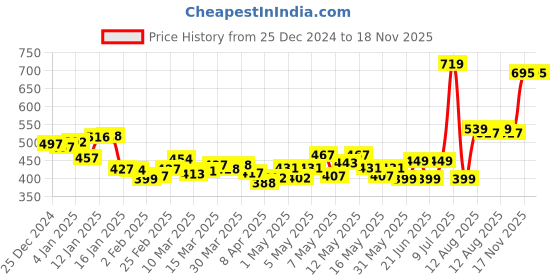 myntra.com DressBerry Ruffle Ramble Textured Top dressberry Price History Graph from 25 Dec 2024 to 17 Nov 2025