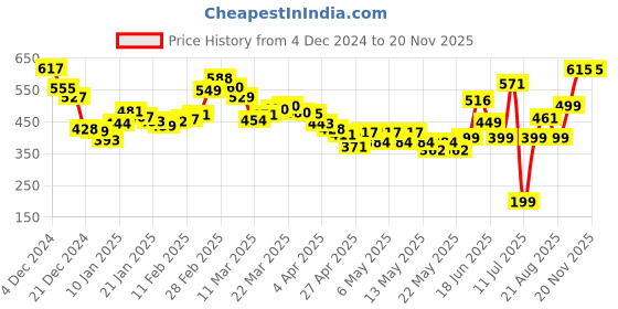 myntra.com DressBerry Ruffle Ready Smocked Floral Print Crop Top dressberry Price History Graph from 4 Dec 2024 to 17 Nov 2025