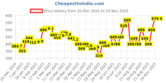 myntra.com DressBerry Ruffle Ready Tie-Up Button Front Crop Top dressberry Price History Graph from 20 Dec 2024 to 18 Nov 2025