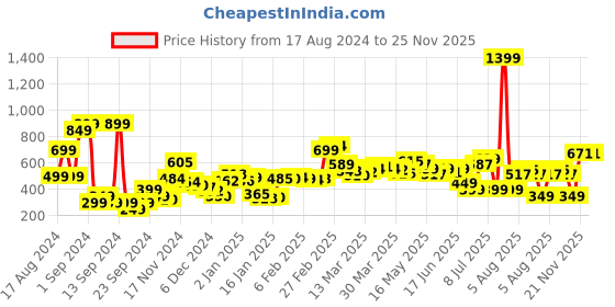 myntra.com DressBerry Ruffle Remix Smocked Blouson Top dressberry Price History Graph from 17 Aug 2024 to 24 Nov 2025