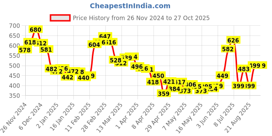 myntra.com DressBerry Ruffle Truffle Striped Smocked Cinched Waist Top dressberry Price History Graph from 26 Nov 2024 to 27 Oct 2025