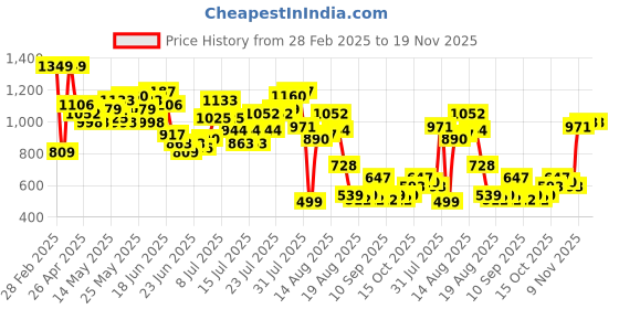 myntra.com DressBerry Ruffled Micro Ditsy Print Flared Midi Skirt with Belt dressberry Price History Graph from 28 Feb 2025 to 19 Nov 2025