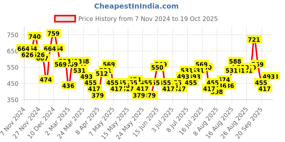 myntra.com DressBerry Ruffled Net A-Line Dress dressberry Price History Graph from 7 Nov 2024 to 19 Oct 2025