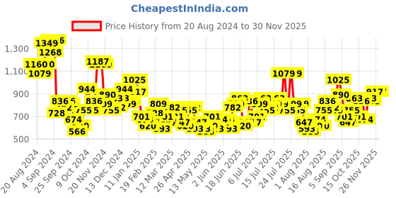 myntra.com DressBerry Ruffled Net Drop-Waist Dress dressberry Price History Graph from 20 Aug 2024 to 29 Nov 2025