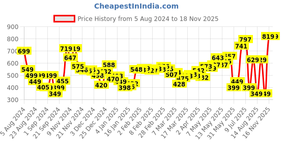 myntra.com DressBerry Ruffled Romance Tiered A-Line Top dressberry Price History Graph from 5 Aug 2024 to 17 Nov 2025