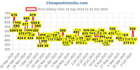 myntra.com DressBerry Ruffles A-Line Top dressberry Price History Graph from 10 Sep 2024 to 25 Oct 2025