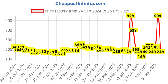 myntra.com DressBerry Rugged Sunlit Existence Printed Boxy T-shirt dressberry Price History Graph from 26 Sep 2024 to 26 Oct 2025