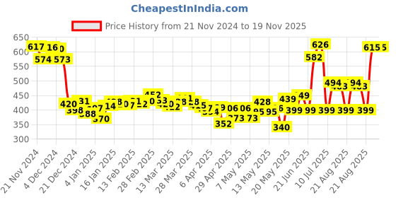 myntra.com DressBerry Rustic Romance Chambray Corset Crop Top dressberry Price History Graph from 21 Nov 2024 to 18 Nov 2025