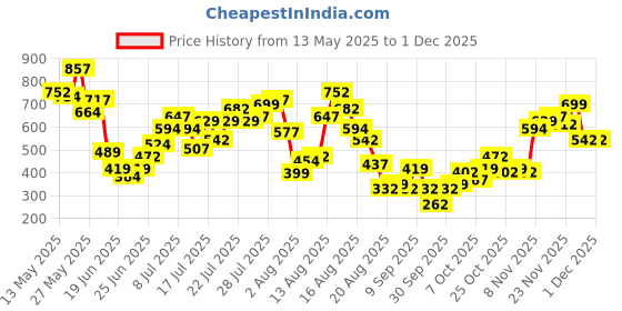 myntra.com DressBerry Sage Whisper Button-Over Knit Top dressberry Price History Graph from 13 May 2025 to 24 Nov 2025