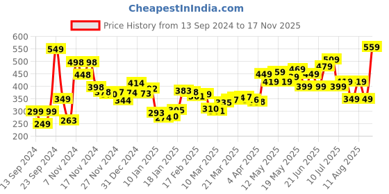 myntra.com DressBerry Sailor Chic Striped One-Shoulder Blouson Crop Top dressberry Price History Graph from 13 Sep 2024 to 17 Nov 2025