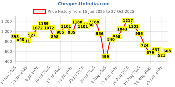 myntra.com DressBerry Sassy & Stylish Tie-Up Shoulder Straps Bodycon Midi Dress dressberry Price History Graph from 15 Jun 2025 to 27 Oct 2025