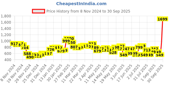 myntra.com DressBerry Sassy Silhouette Printed Ruched Flared Sleeve Mini Dress dressberry Price History Graph from 8 Nov 2024 to 30 Sep 2025