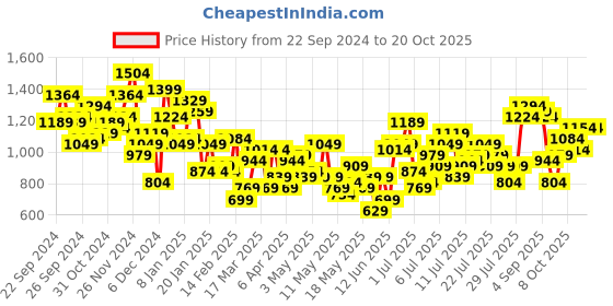 myntra.com DressBerry Satin A-Line Midi Dress dressberry Price History Graph from 22 Sep 2024 to 20 Oct 2025