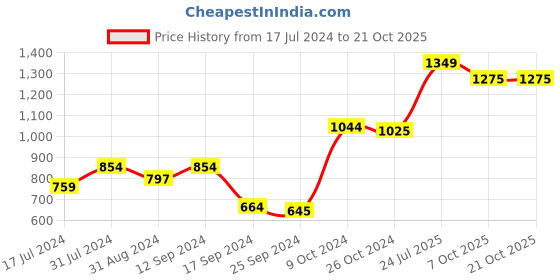 myntra.com Dressberry Satin A-Line Mini Dress dressberry Price History Graph from 17 Jul 2024 to 21 Oct 2025
