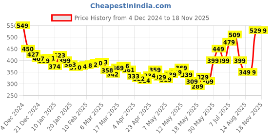 myntra.com DressBerry Satin Dream Embroidered Trims Flared Sleeve Crop Top dressberry Price History Graph from 4 Dec 2024 to 18 Nov 2025