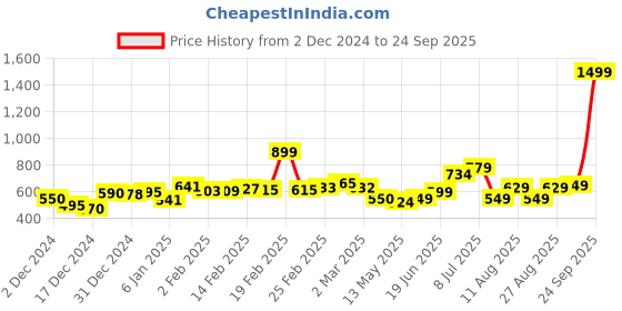 myntra.com DressBerry Satin Dreams Ruched Mini Bodycon Dress dressberry Price History Graph from 2 Dec 2024 to 24 Sep 2025