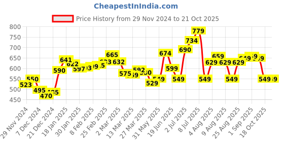 myntra.com DressBerry Satin Glow-Up Ruched Mini Bodycon Dress dressberry Price History Graph from 29 Nov 2024 to 20 Oct 2025