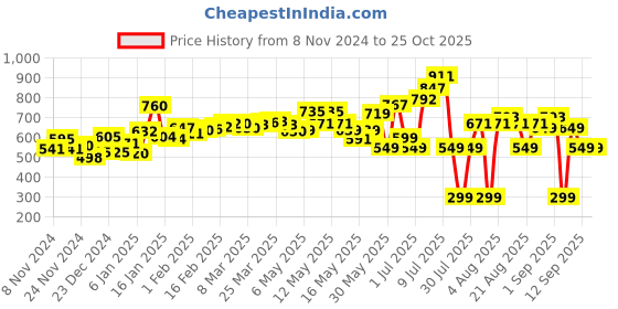 myntra.com DressBerry Satin Glow-Up Striped Wrap Mini Dress dressberry Price History Graph from 8 Nov 2024 to 25 Oct 2025