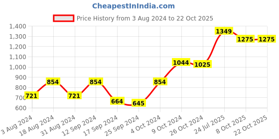 myntra.com Dressberry Satin Sheath Mini Dress dressberry Price History Graph from 3 Aug 2024 to 22 Oct 2025