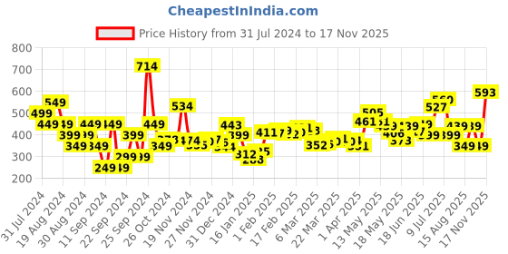 myntra.com DressBerry Satin Sparkle Wrap Crop Top dressberry Price History Graph from 31 Jul 2024 to 17 Nov 2025