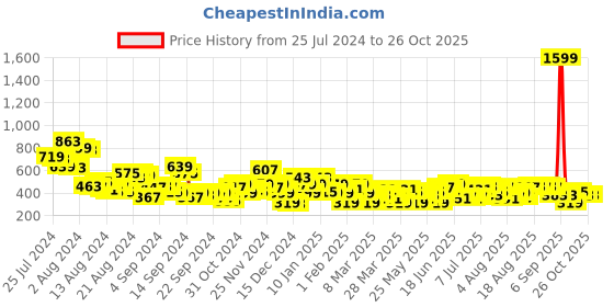 myntra.com dressberry bizwear DressBerry Satin Wrap Top dressberry bizwear Price History Graph from 25 Jul 2024 to 25 Oct 2025