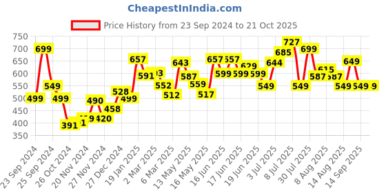 myntra.com DressBerry Scarlet Siren Cherry Red Ribbed Bodycon Dress dressberry Price History Graph from 23 Sep 2024 to 21 Oct 2025