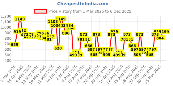 myntra.com DressBerry Schiffli Lace Tie-Up Halter Neck Boydsuit dressberry Price History Graph from 1 Mar 2025 to 6 Dec 2025