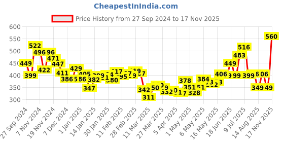 myntra.com DressBerry Schiffli Love Embroidered Tie-Up Top dressberry Price History Graph from 27 Sep 2024 to 17 Nov 2025