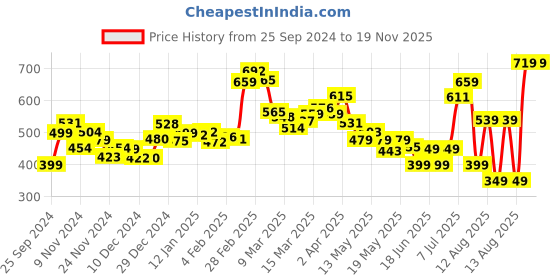 myntra.com DressBerry Schiffli Show Frilled Cotton Top dressberry Price History Graph from 25 Sep 2024 to 18 Nov 2025