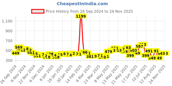 myntra.com DressBerry Schiffli Slay Ruffled Wrap Crop Top dressberry Price History Graph from 26 Sep 2024 to 24 Nov 2025