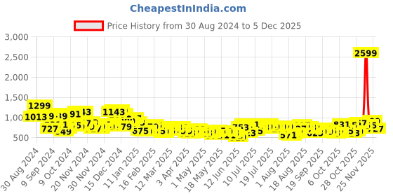 myntra.com DressBerry Schiffli Smocked Tiered A-Line Midi Dress dressberry Price History Graph from 30 Aug 2024 to 4 Dec 2025