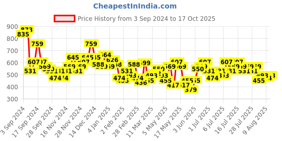 myntra.com DressBerry Schiffli Tiered A-Line Midi Dress dressberry Price History Graph from 3 Sep 2024 to 17 Oct 2025