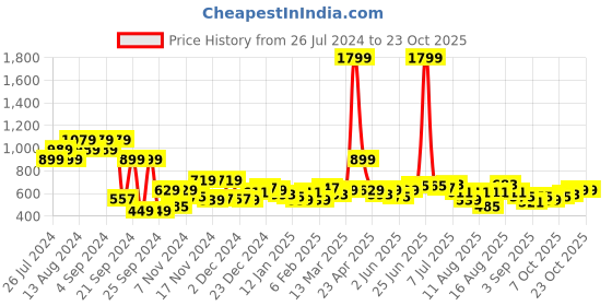 myntra.com DressBerry Scoop Neck Ribbed Pullover dressberry Price History Graph from 26 Jul 2024 to 23 Oct 2025