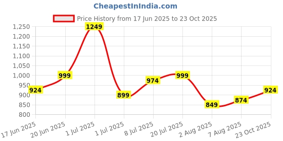 myntra.com DressBerry Scoop Neck Sleeveless Bodycon Dress dressberry Price History Graph from 17 Jun 2025 to 22 Oct 2025