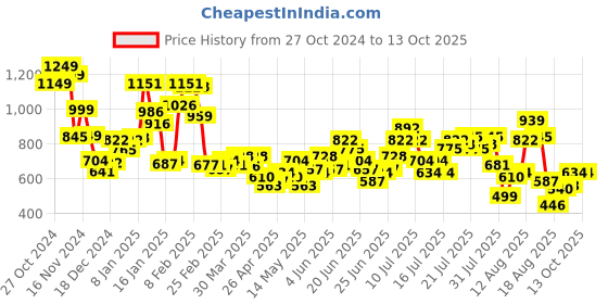 myntra.com dressberry Scribbled Cut-Out Vortex Rebel Sheer Bodycon Asymmetric Flair Net Dress dressberry Price History Graph from 27 Oct 2024 to 11 Oct 2025