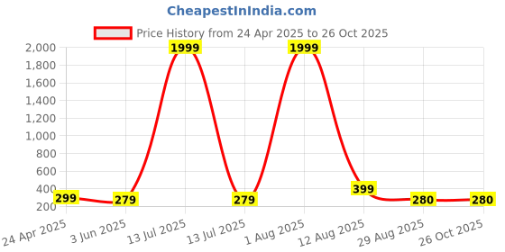 myntra.com DressBerry Scuba Bodycon Dress dressberry Price History Graph from 24 Apr 2025 to 26 Oct 2025
