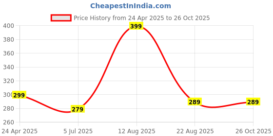 myntra.com DressBerry Scuba Mini Dress dressberry Price History Graph from 24 Apr 2025 to 25 Oct 2025
