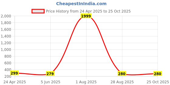 myntra.com DressBerry Scuba Mini Dress dressberry Price History Graph from 24 Apr 2025 to 24 Oct 2025