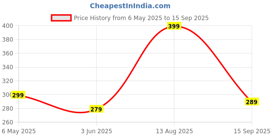 myntra.com DressBerry Scuba Sheath Dress dressberry Price History Graph from 6 May 2025 to 15 Sep 2025