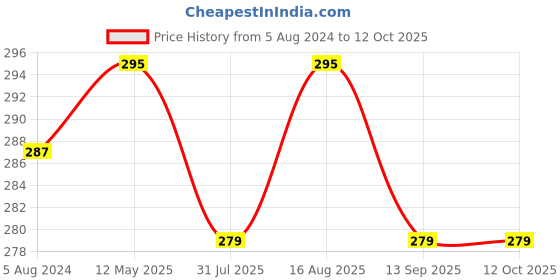 myntra.com DressBerry Sea Green Medium Coverage Self Design Bra - VINTAGE-05 dressberry Price History Graph from 5 Aug 2024 to 12 Oct 2025
