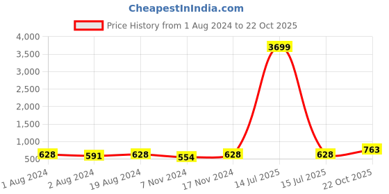 myntra.com DressBerry Sea Green Rhodium-Plated AD Studded Geometric Chandbalis dressberry Price History Graph from 1 Aug 2024 to 22 Oct 2025