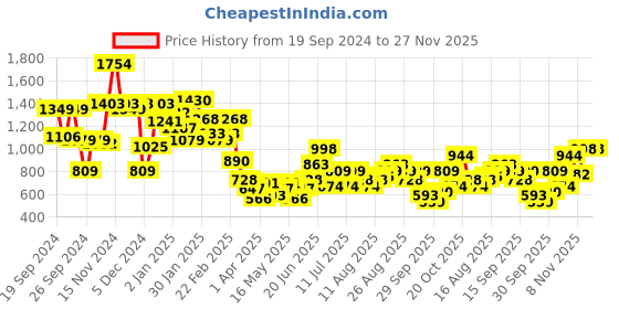 myntra.com DressBerry Sea Green Solid Block Heels dressberry Price History Graph from 19 Sep 2024 to 27 Nov 2025