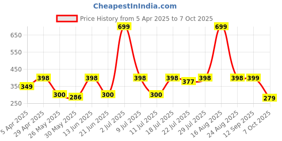 myntra.com DressBerry Seamless Bra Medium Coverage dressberry Price History Graph from 5 Apr 2025 to 7 Oct 2025