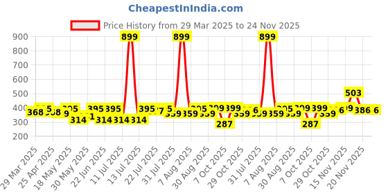myntra.com DressBerry Seamless Bra Medium Coverage Lightly Padded dressberry Price History Graph from 29 Mar 2025 to 24 Nov 2025