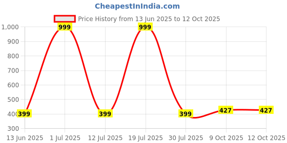myntra.com DressBerry Seamless Bra Medium Coverage Lightly Padded dressberry Price History Graph from 13 Jun 2025 to 11 Oct 2025