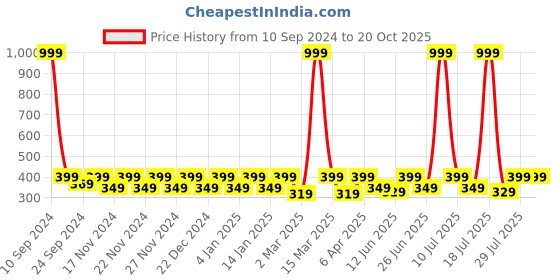 myntra.com DressBerry Seamless Medium Coverage Lightly Padded Bandeau Bra dressberry Price History Graph from 10 Sep 2024 to 19 Oct 2025