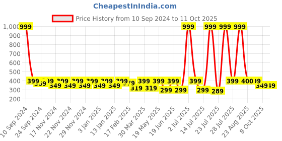 myntra.com DressBerry Seamless Medium Coverage Lightly Padded Bandeau Bra dressberry Price History Graph from 10 Sep 2024 to 11 Oct 2025