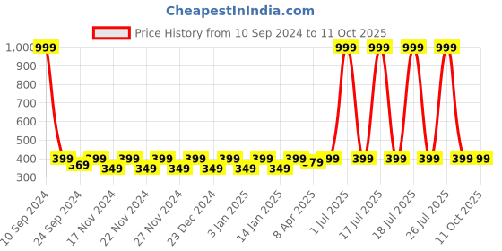 myntra.com DressBerry Seamless Medium Coverage Lightly Padded Bandeau Bra All dressberry Price History Graph from 10 Sep 2024 to 11 Oct 2025